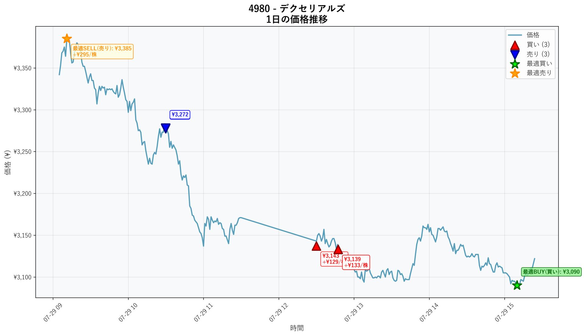 4980 Price Movement