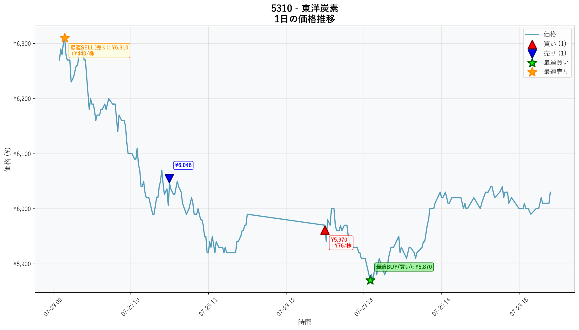 5310 Price Movement