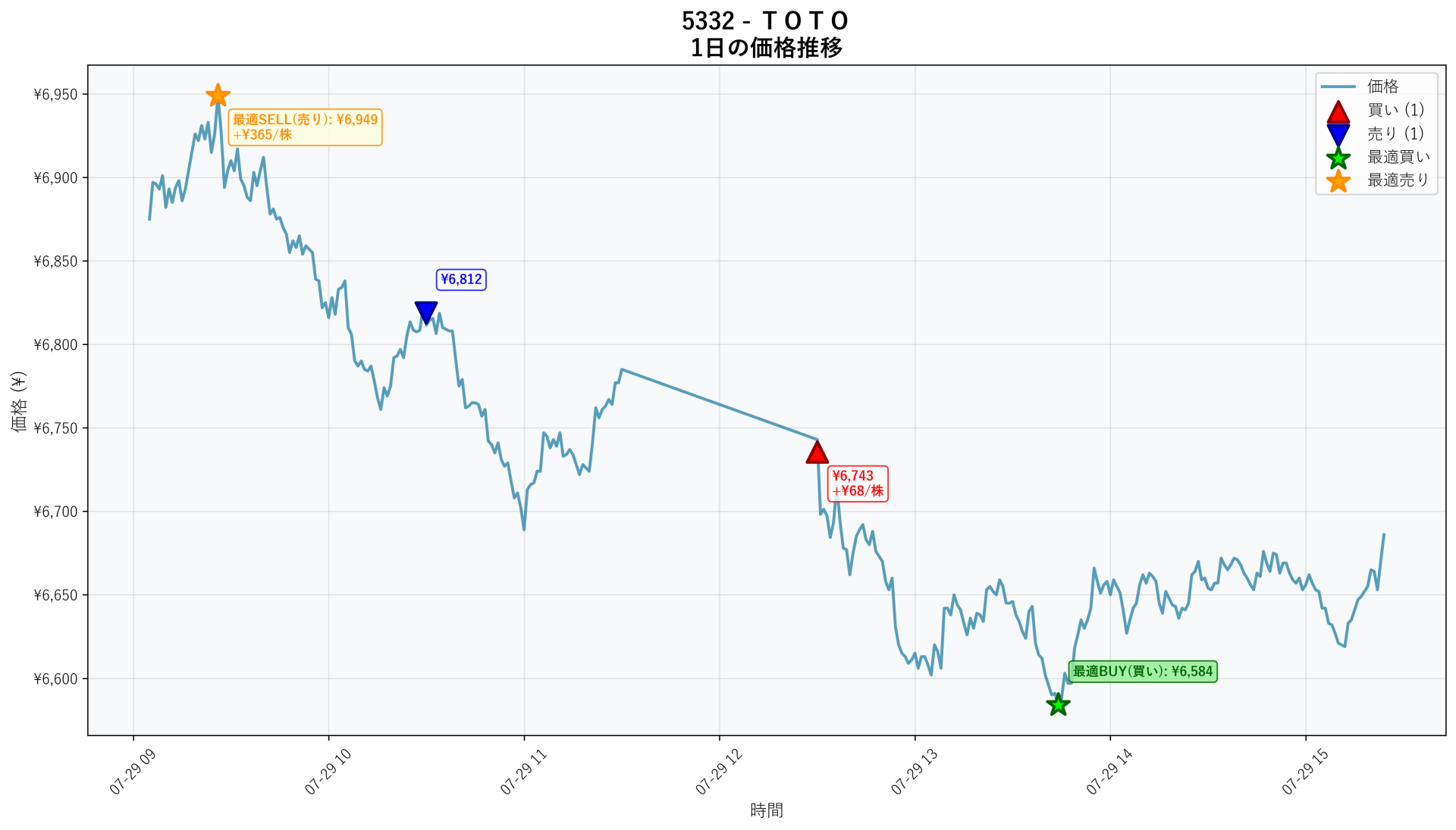 5332 Price Movement
