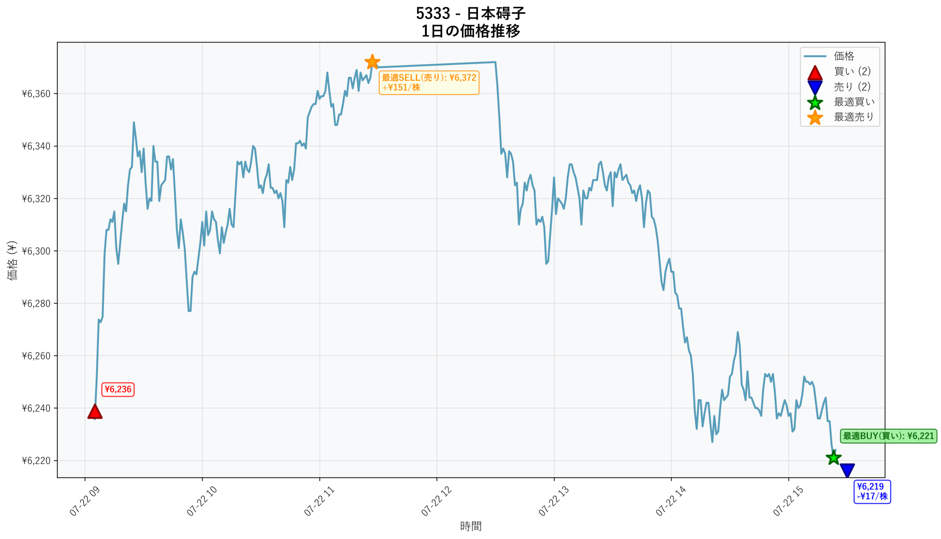 5333 Price Movement