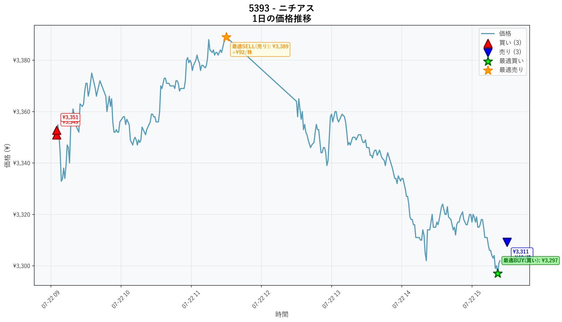 5393 Price Movement