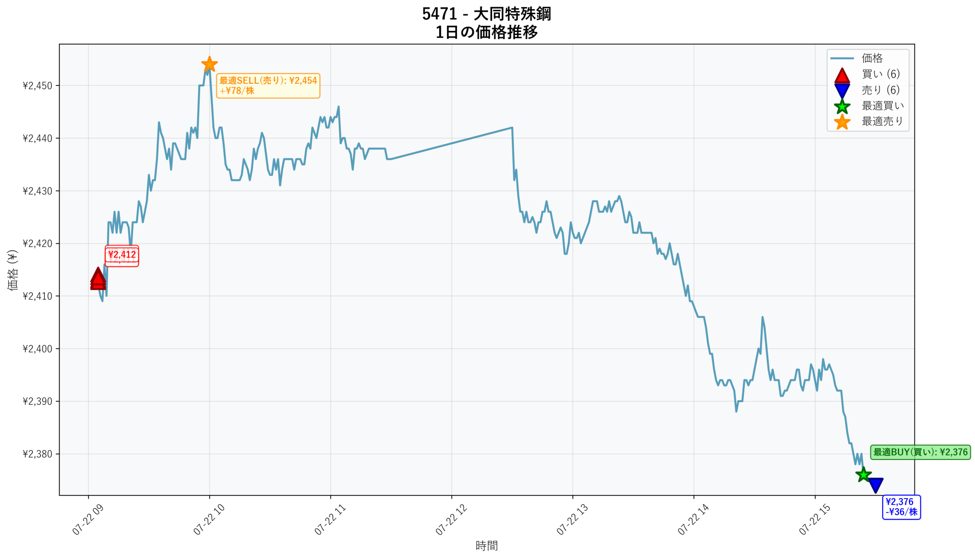 5471 Price Movement