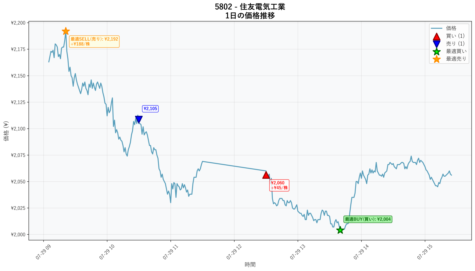 5802 Price Movement