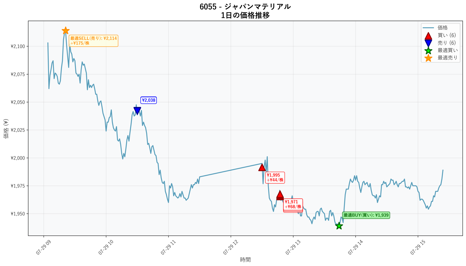 6055 Price Movement