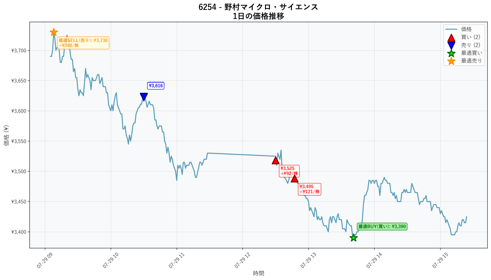 6254 Price Movement