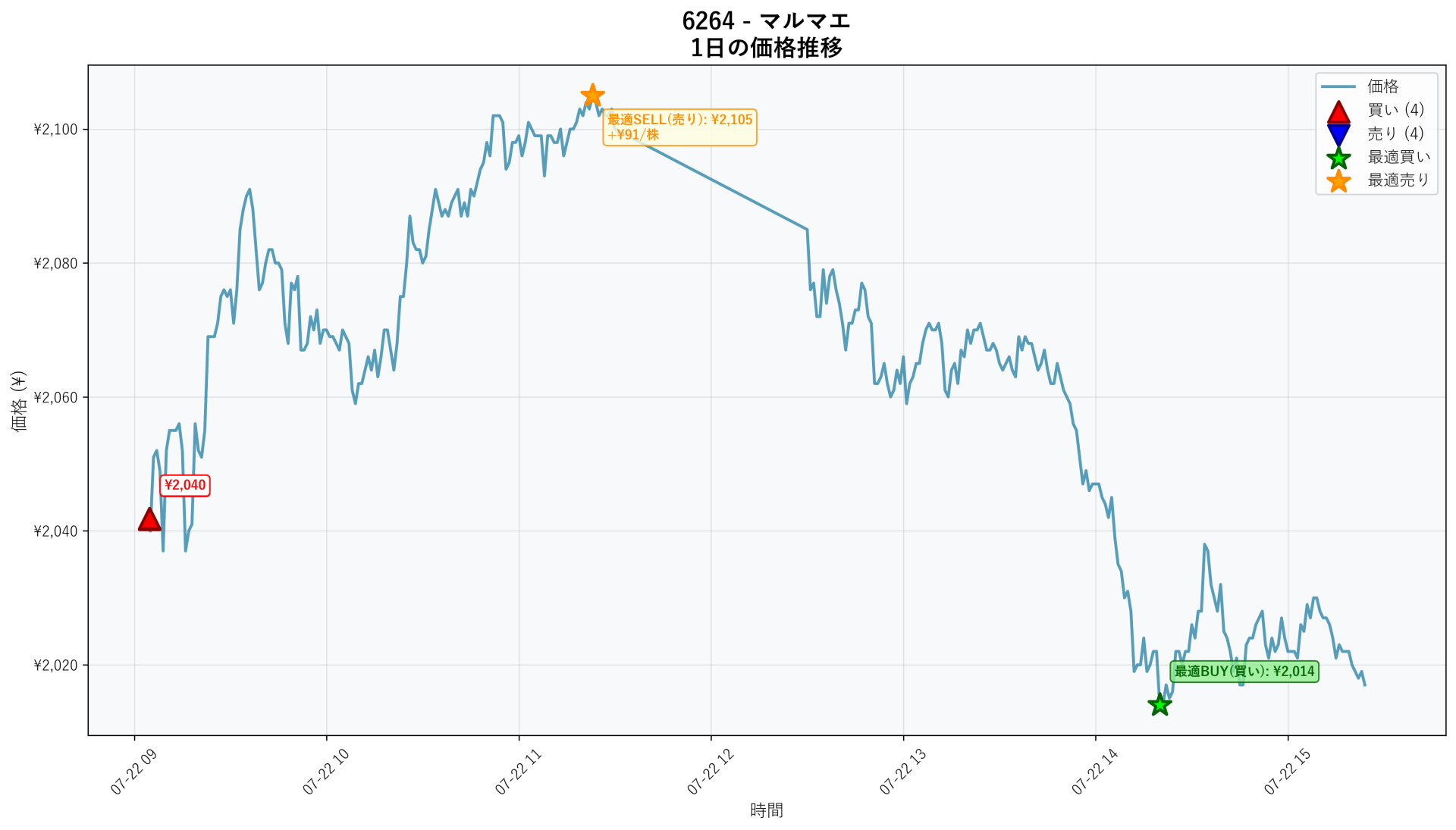 6264 Price Movement