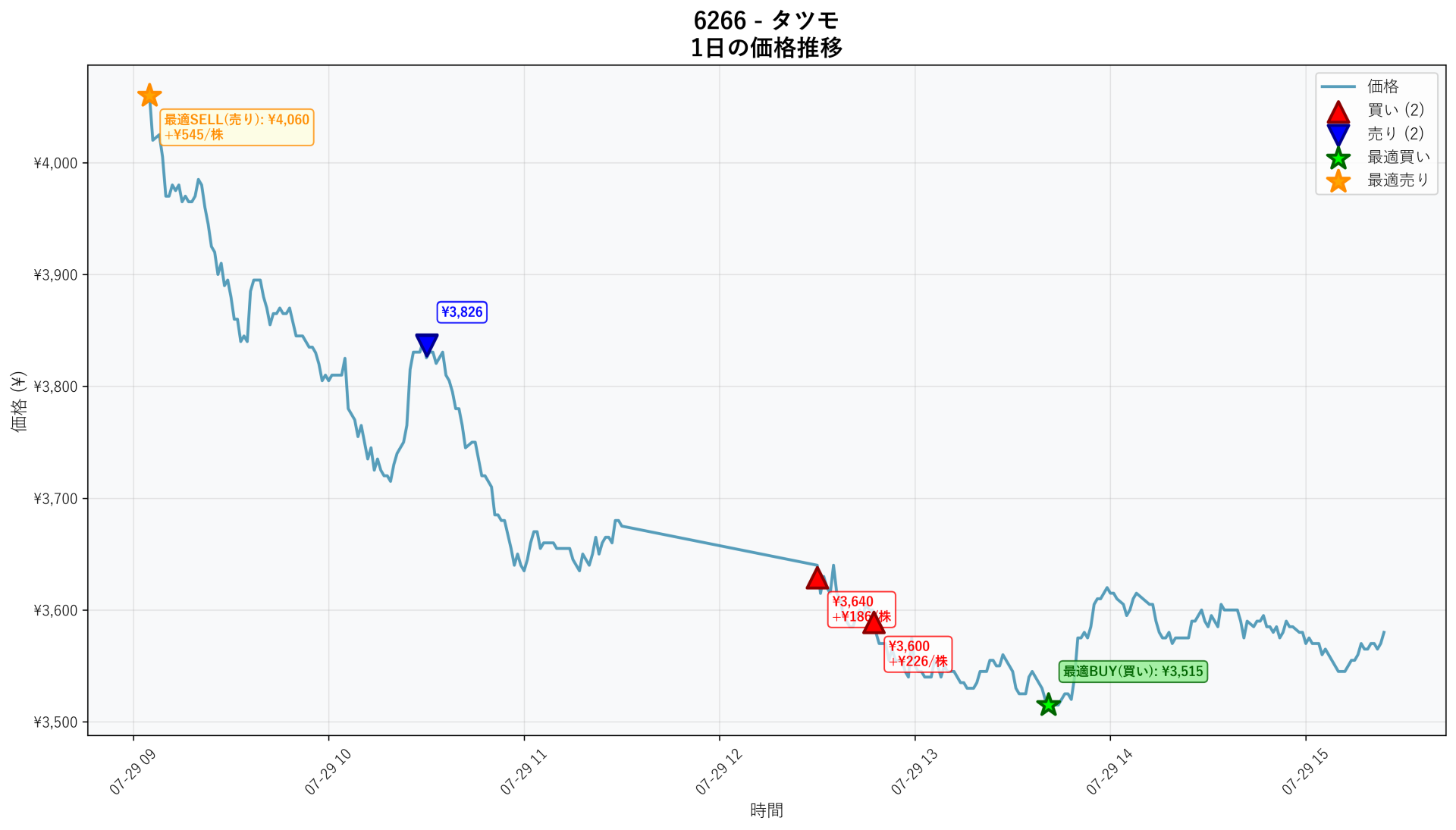 6266 Price Movement