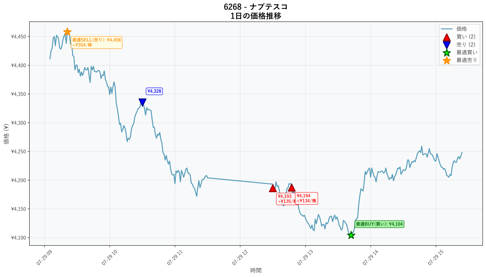 6268 Price Movement