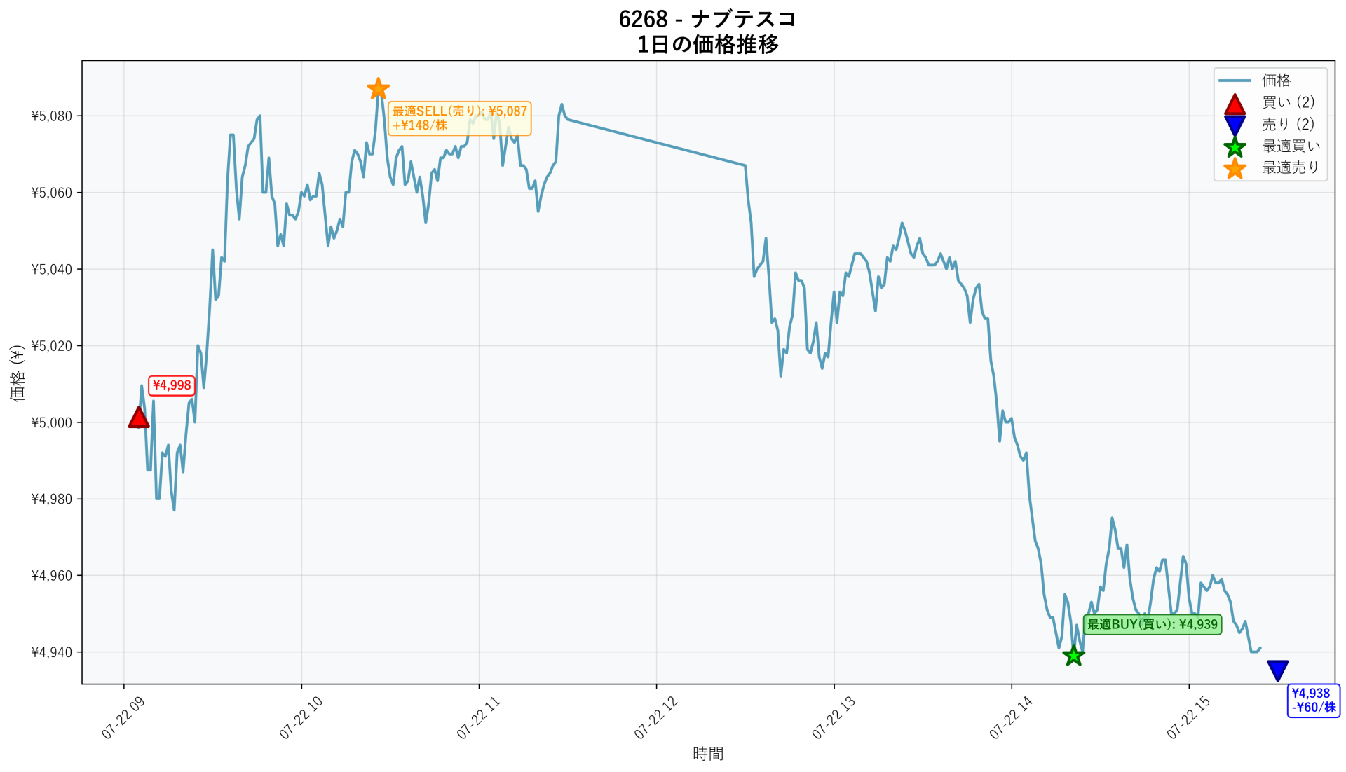 6268 Price Movement