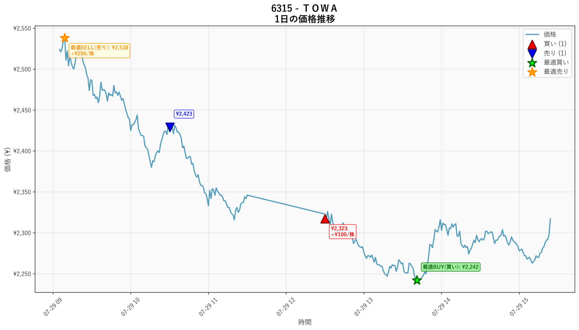 6315 Price Movement