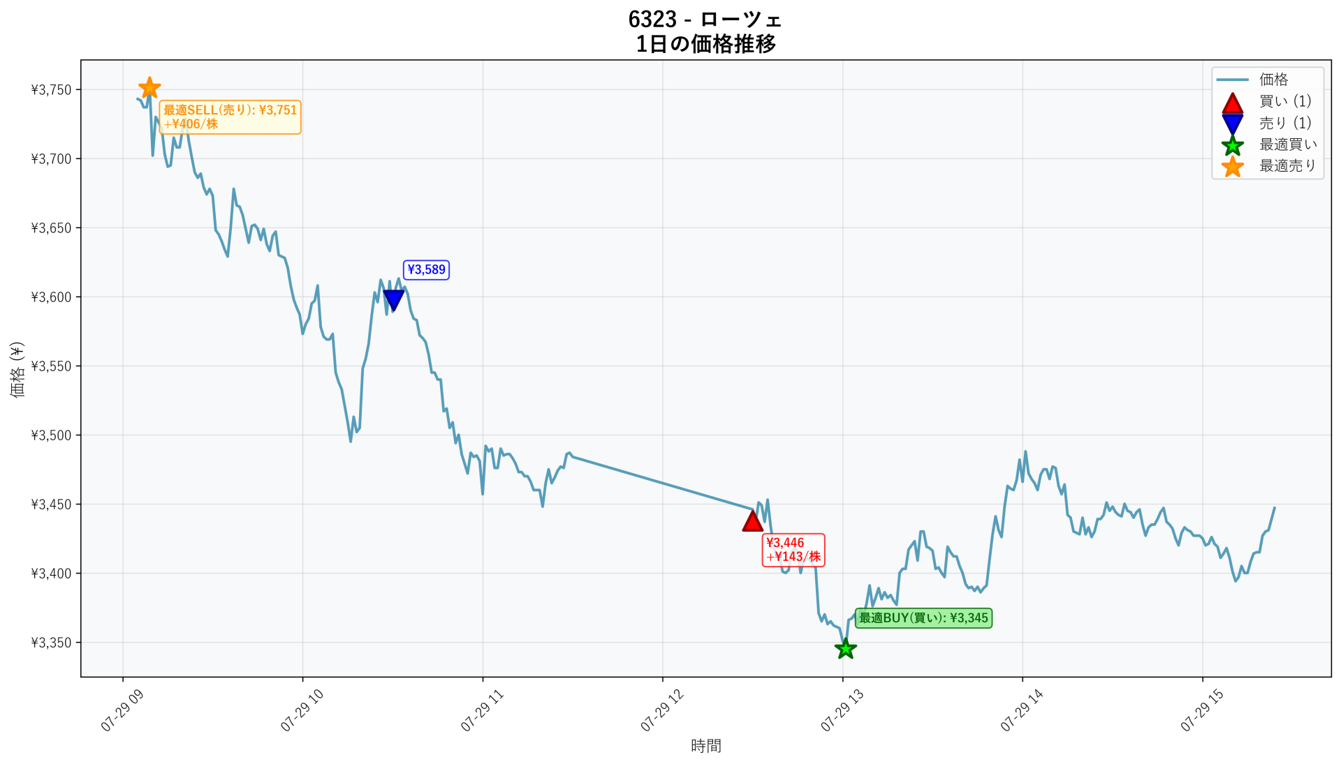 6323 Price Movement