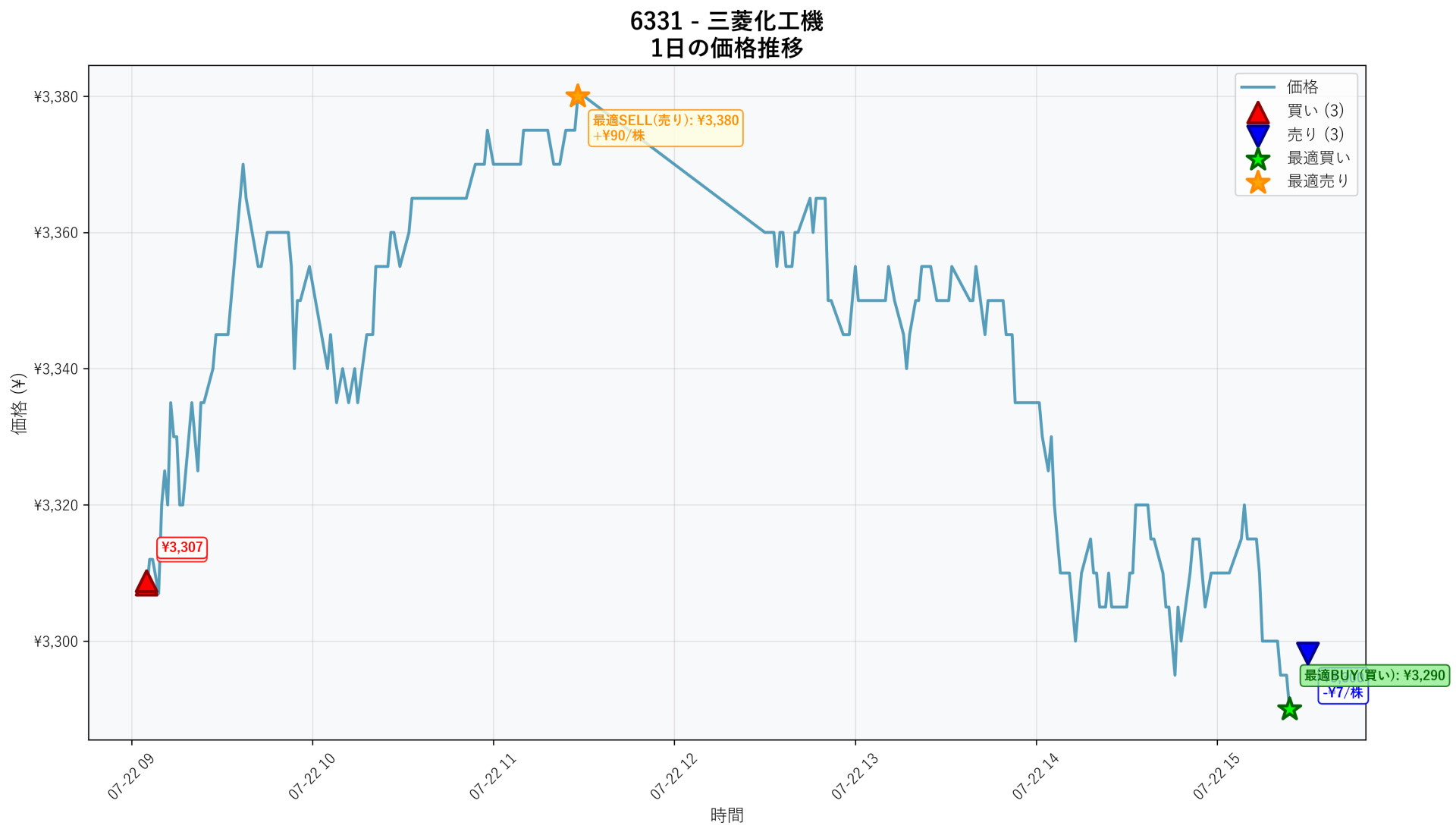 6331 Price Movement