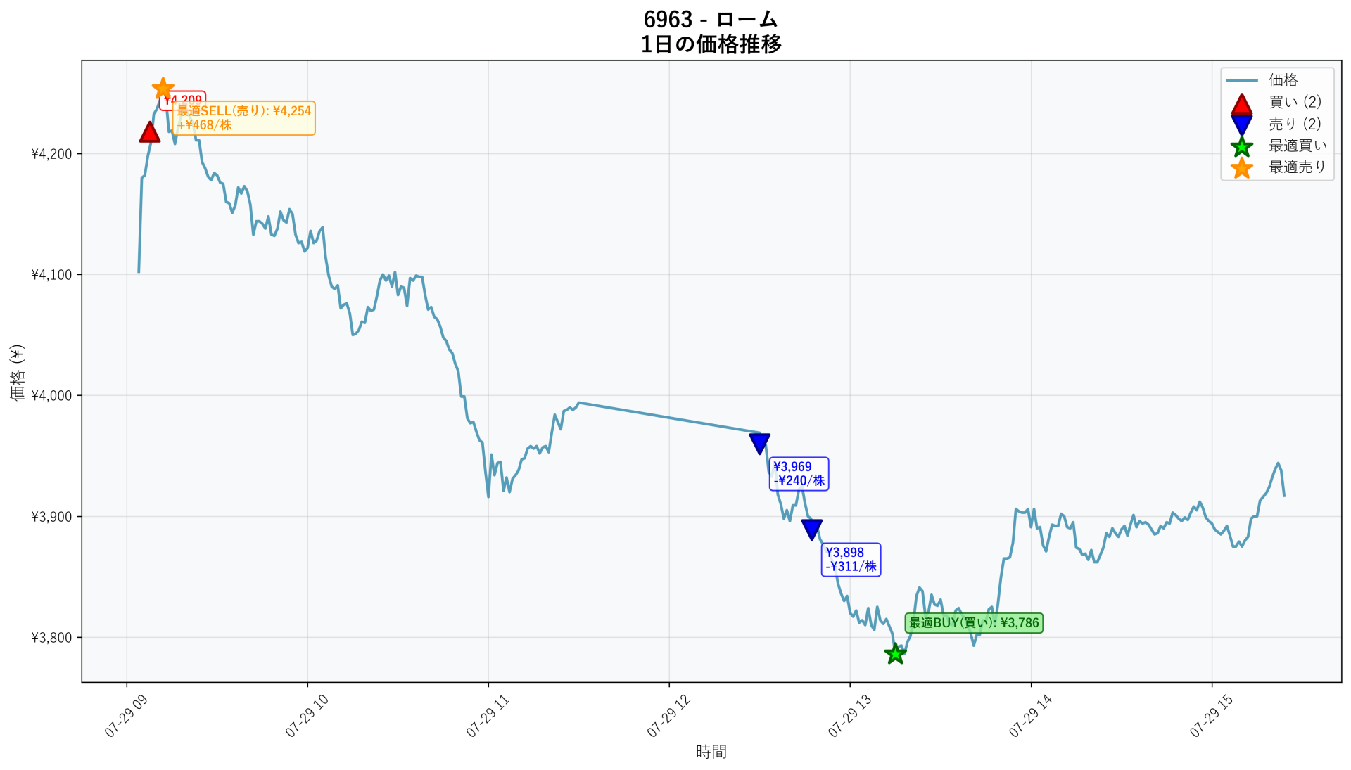 6963 Price Movement
