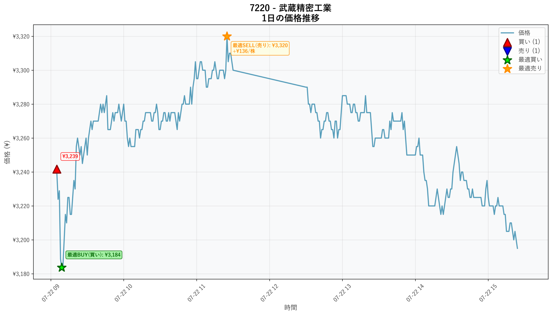 7220 Price Movement