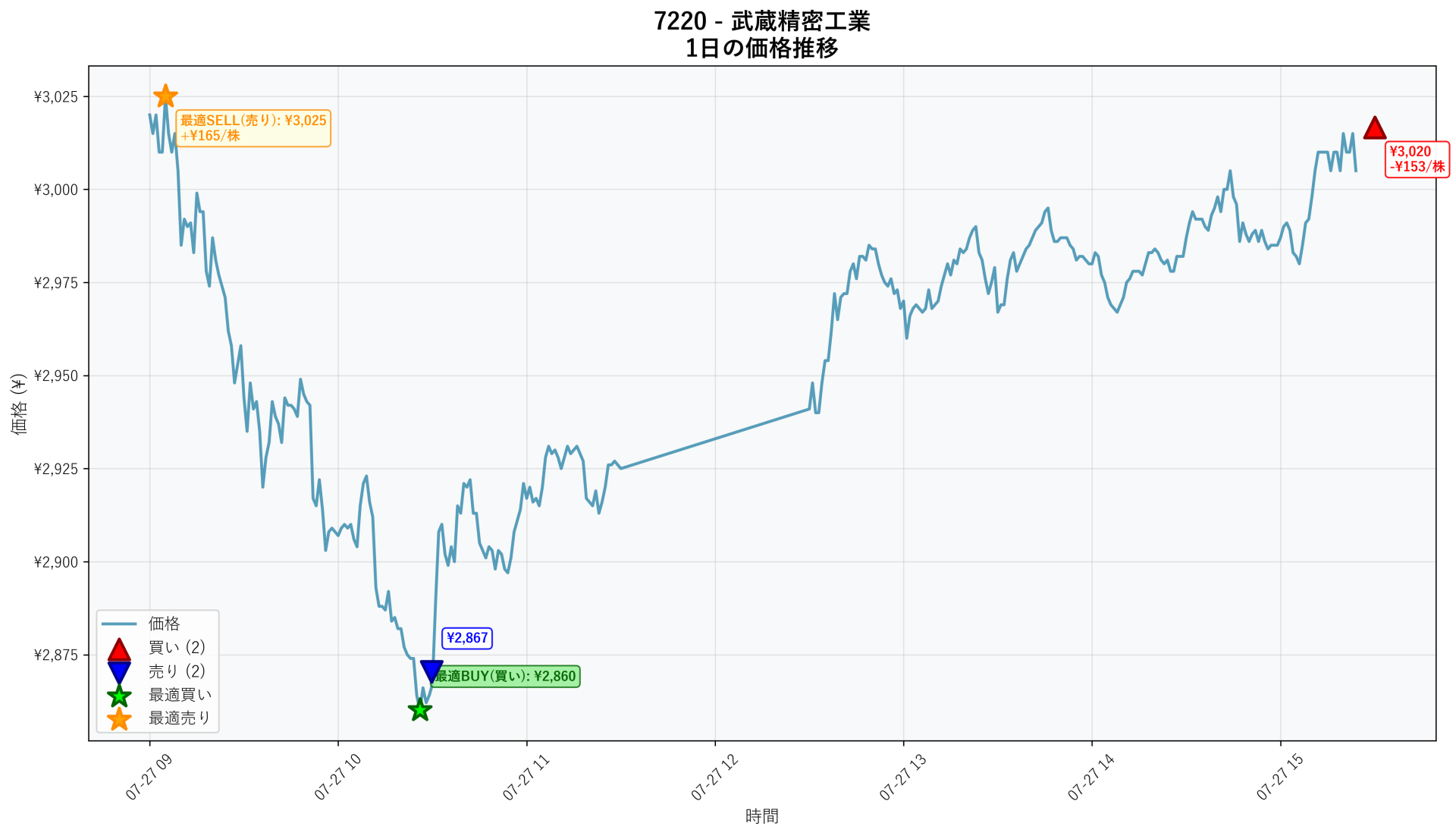 7220 Price Movement