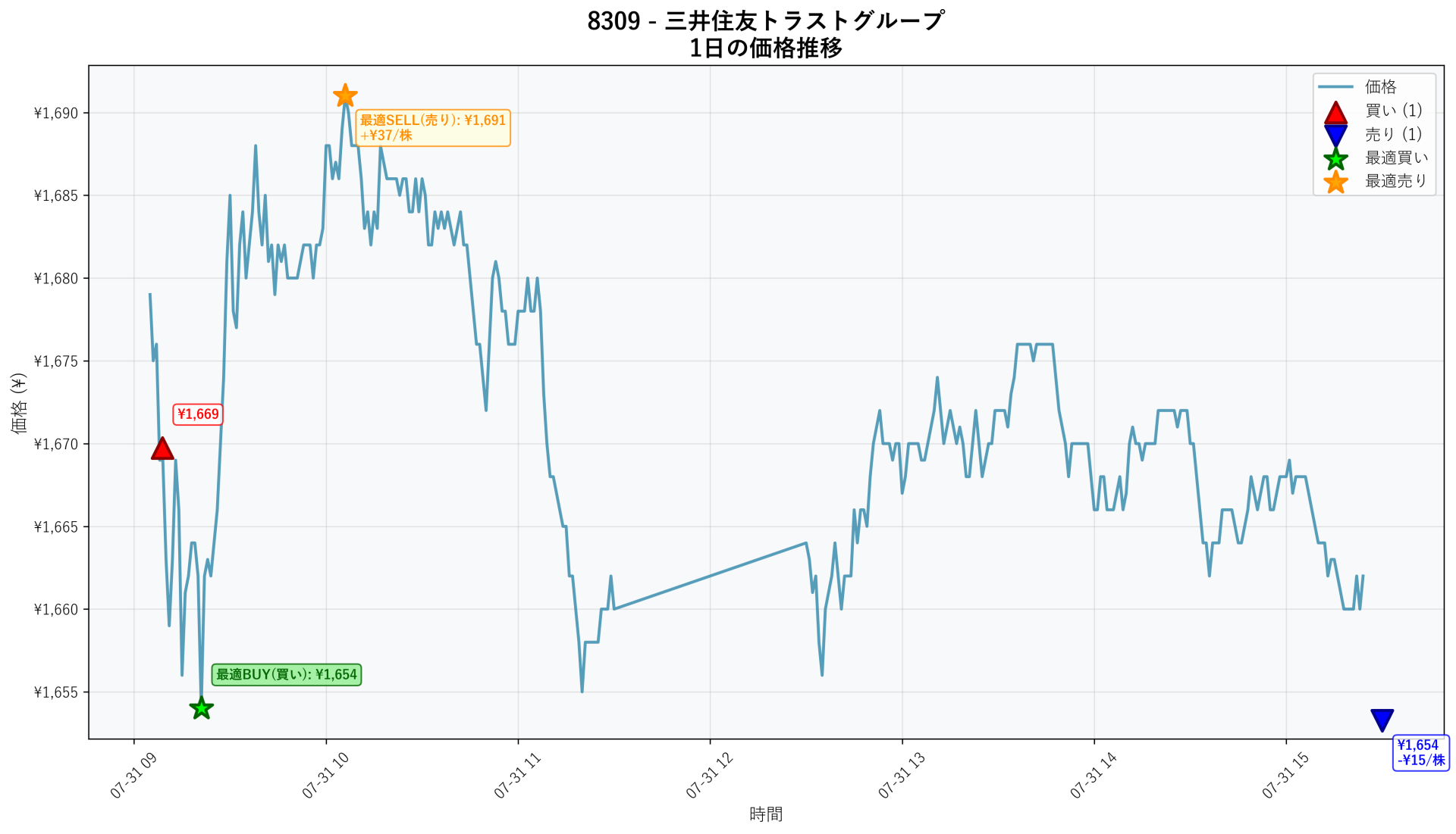 8309 Price Movement