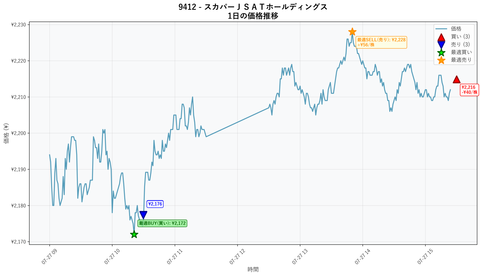 9412 Price Movement