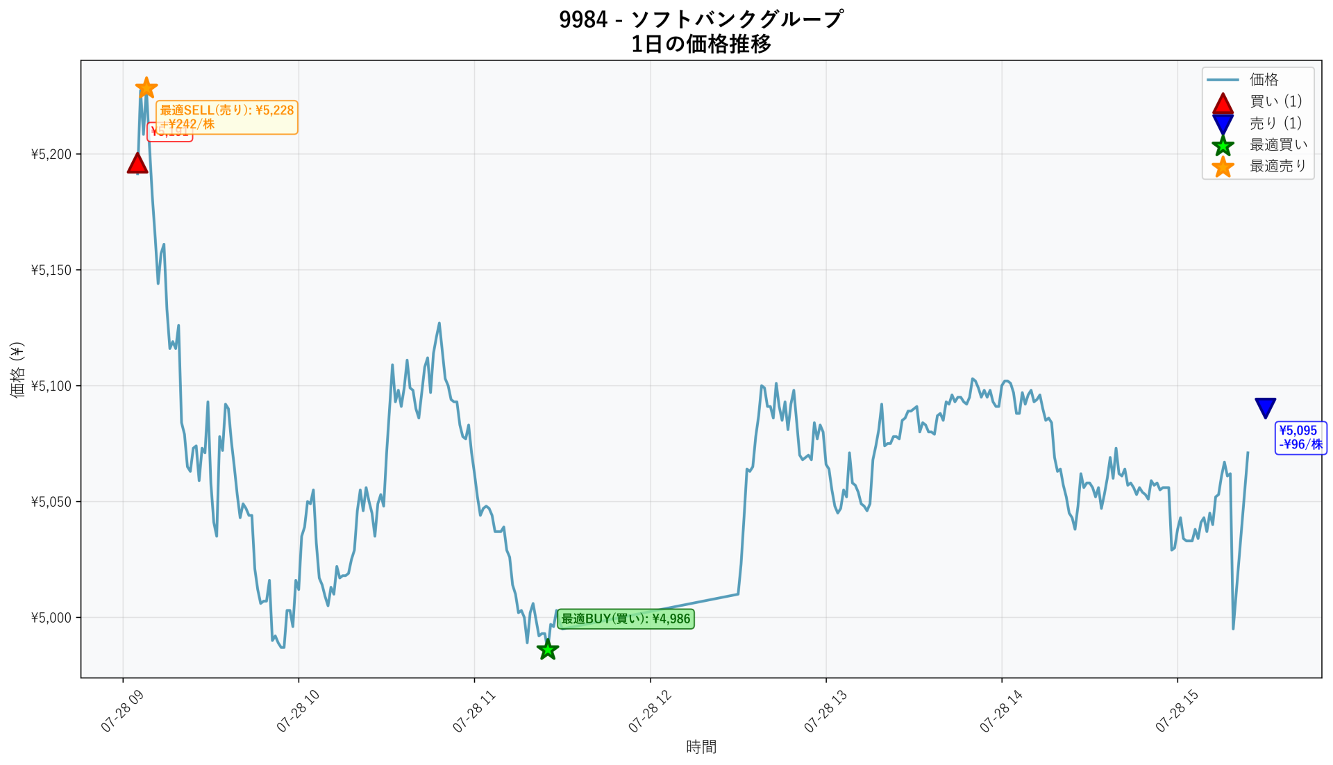 9984 Price Movement