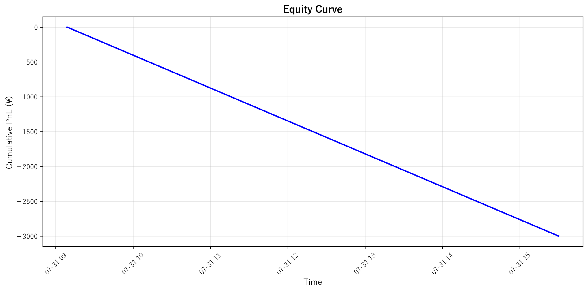 Equity Curve