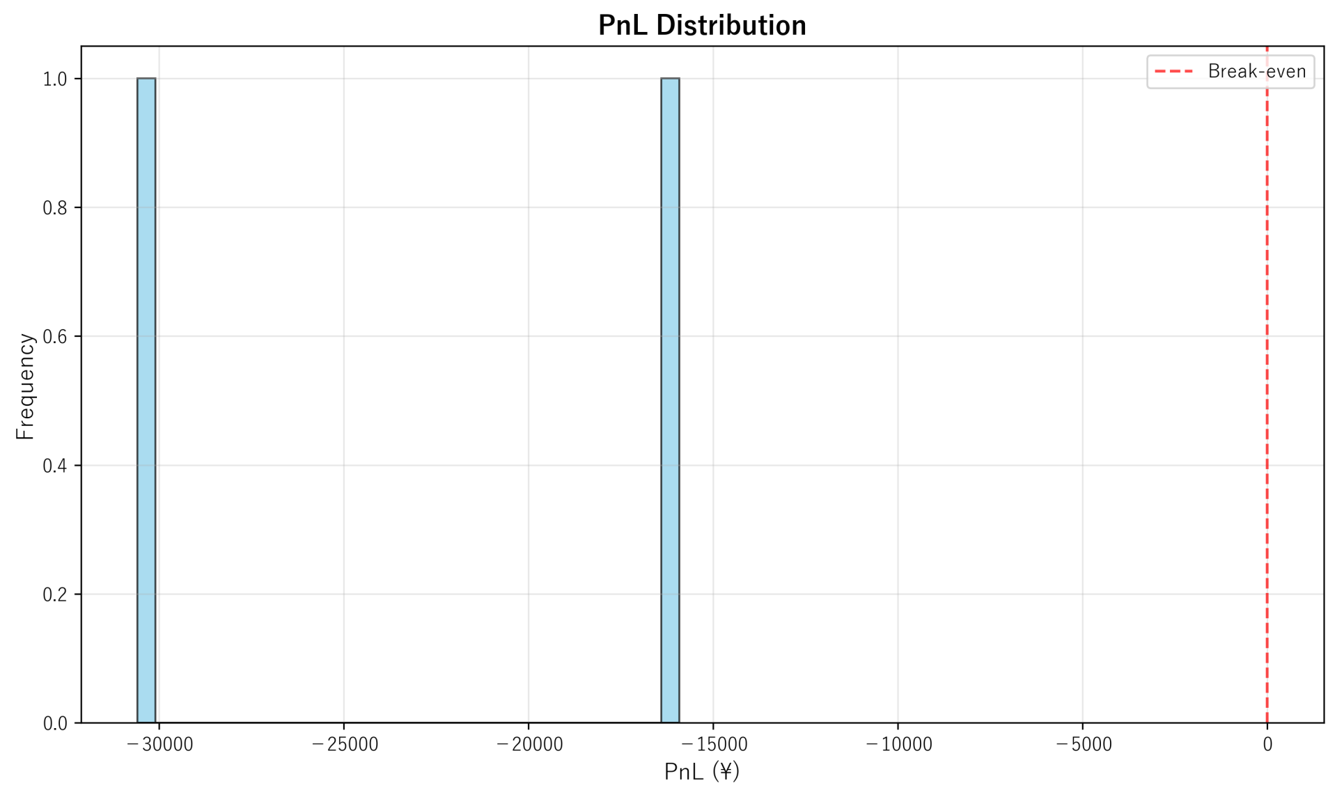 PnL Distribution