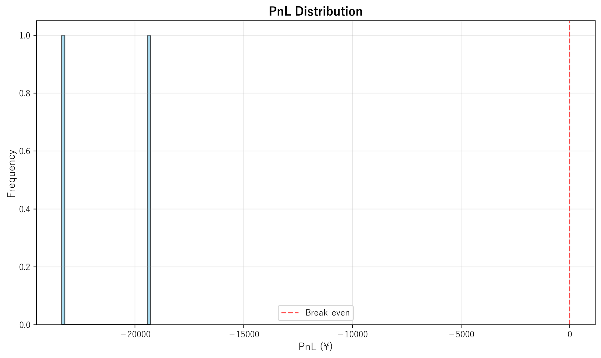 PnL Distribution