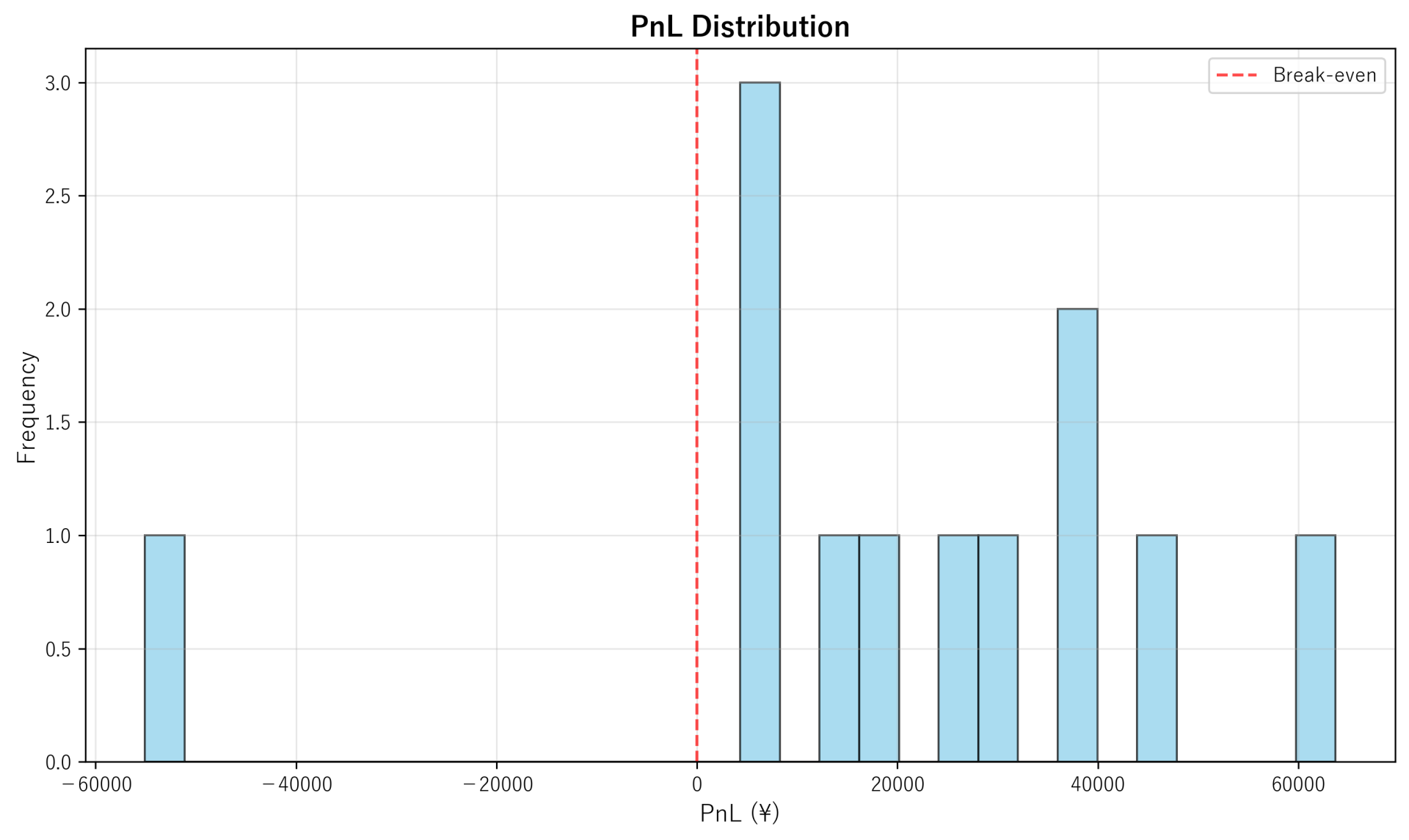 PnL Distribution