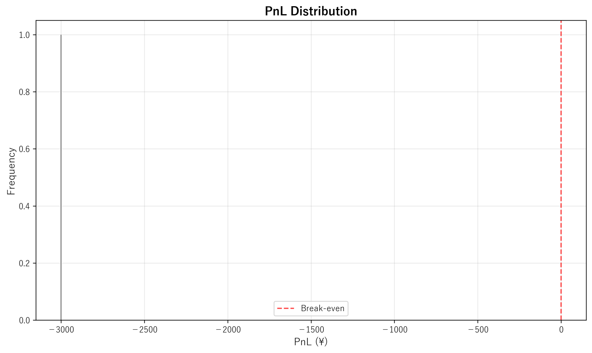 PnL Distribution
