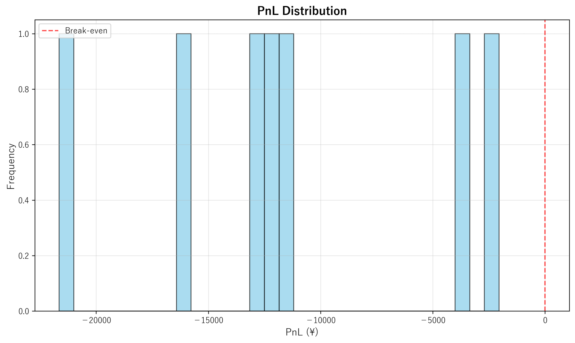 PnL Distribution