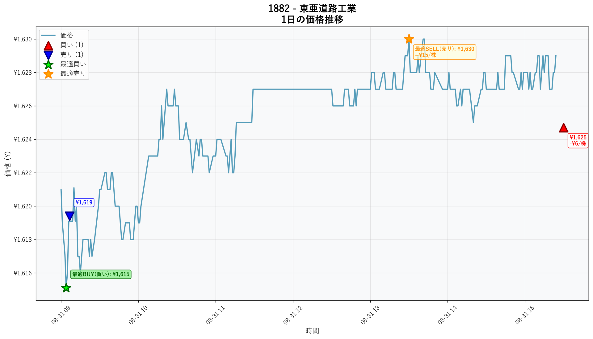 1882 Price Movement