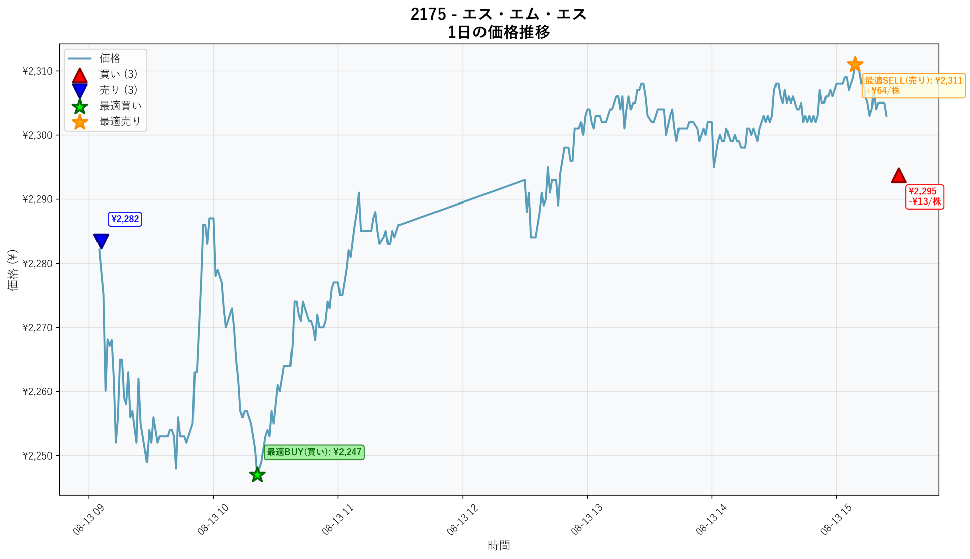 2175 Price Movement