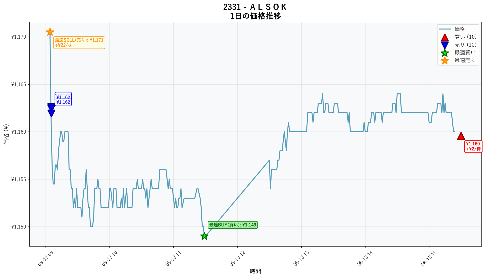 2331 Price Movement