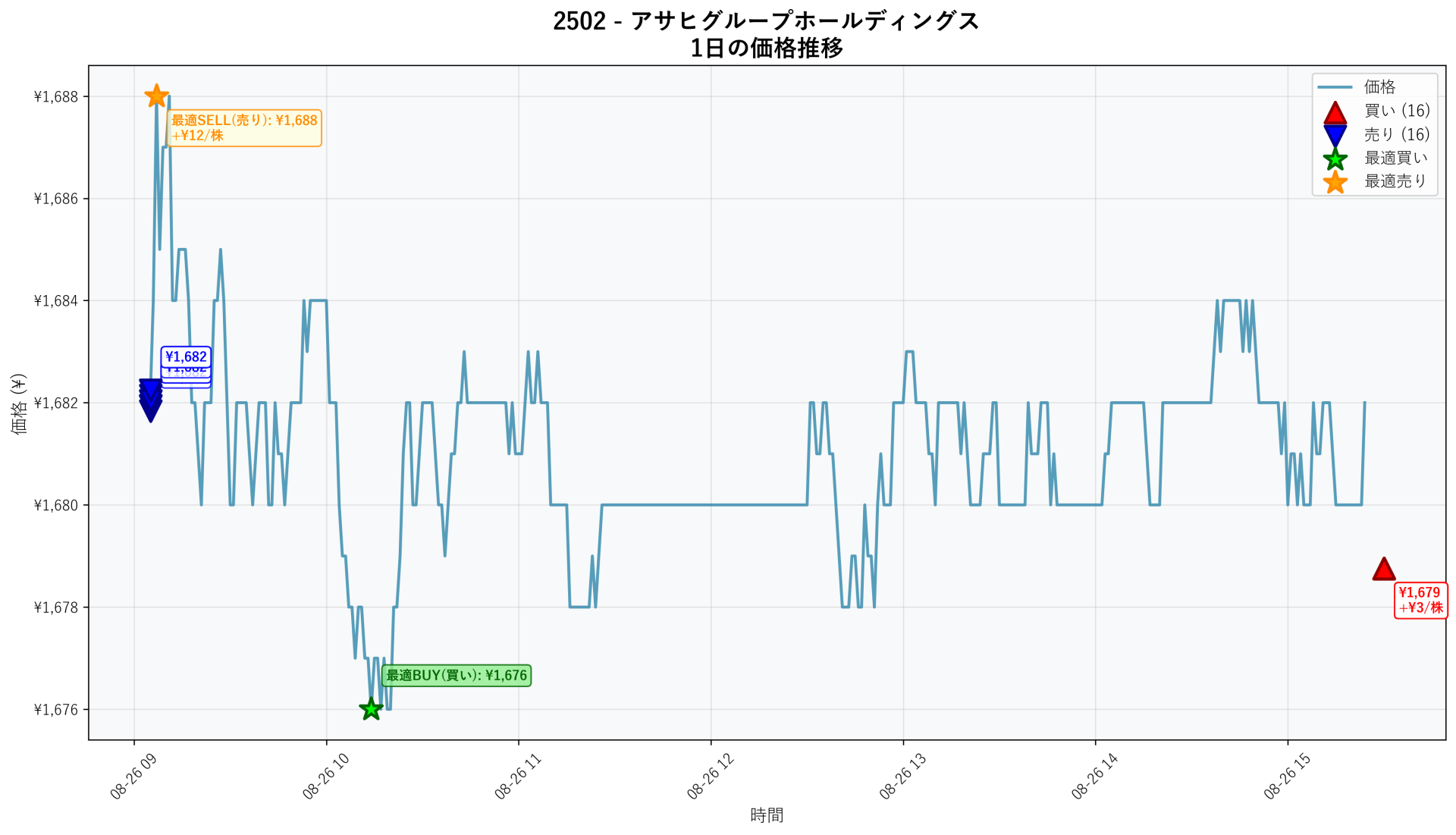2502 Price Movement