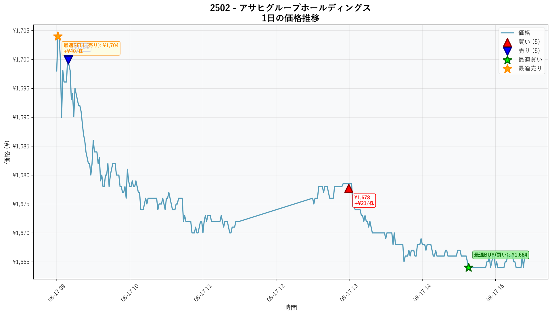 2502 Price Movement
