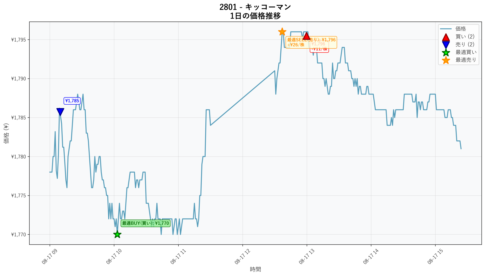 2801 Price Movement