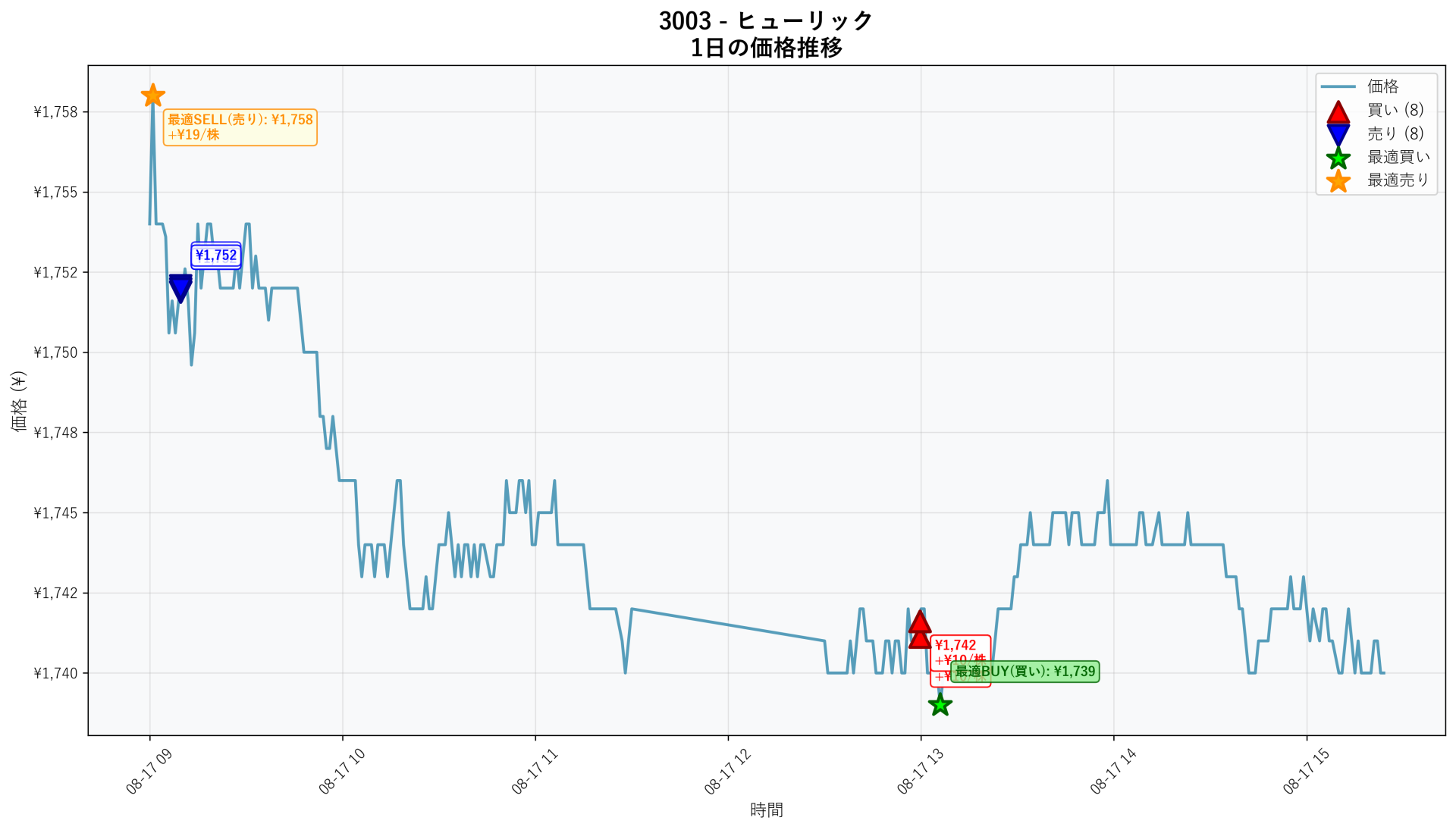 3003 Price Movement