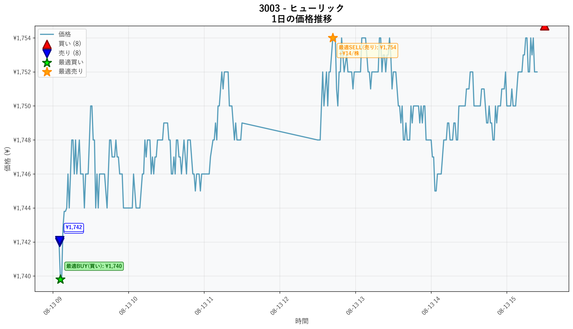 3003 Price Movement