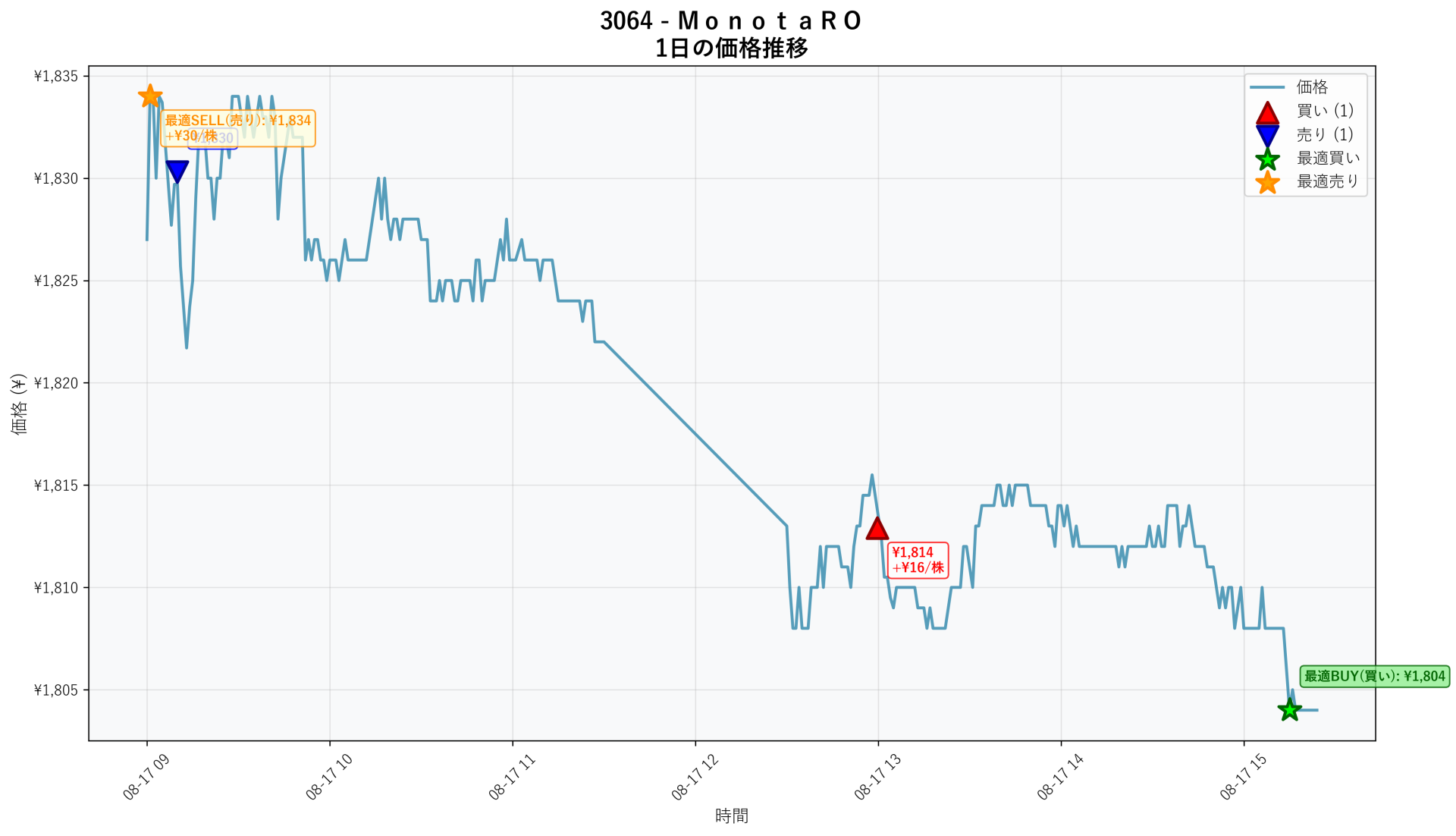 3064 Price Movement
