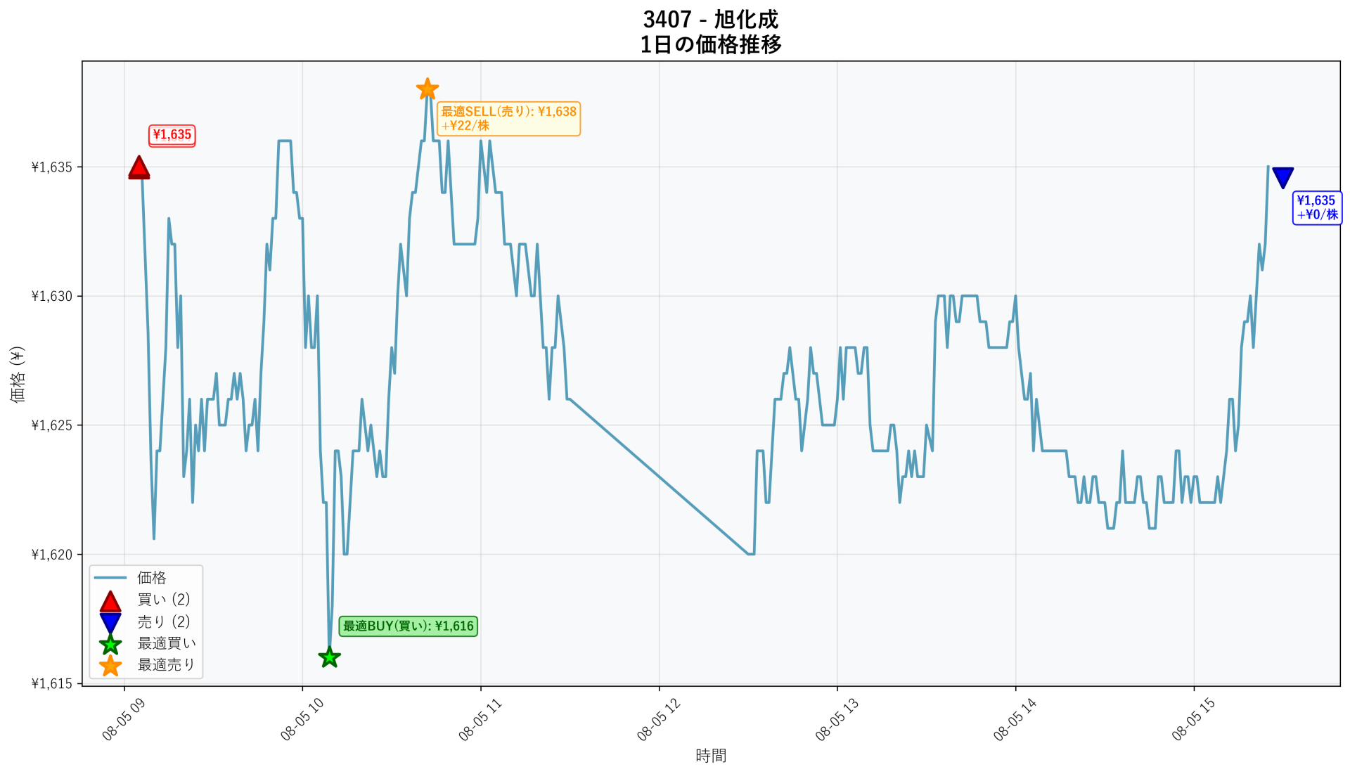 3407 Price Movement