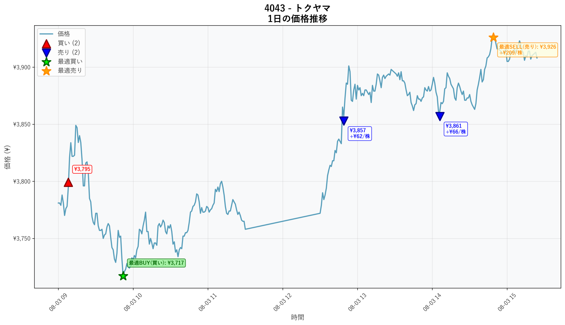 4043 Price Movement
