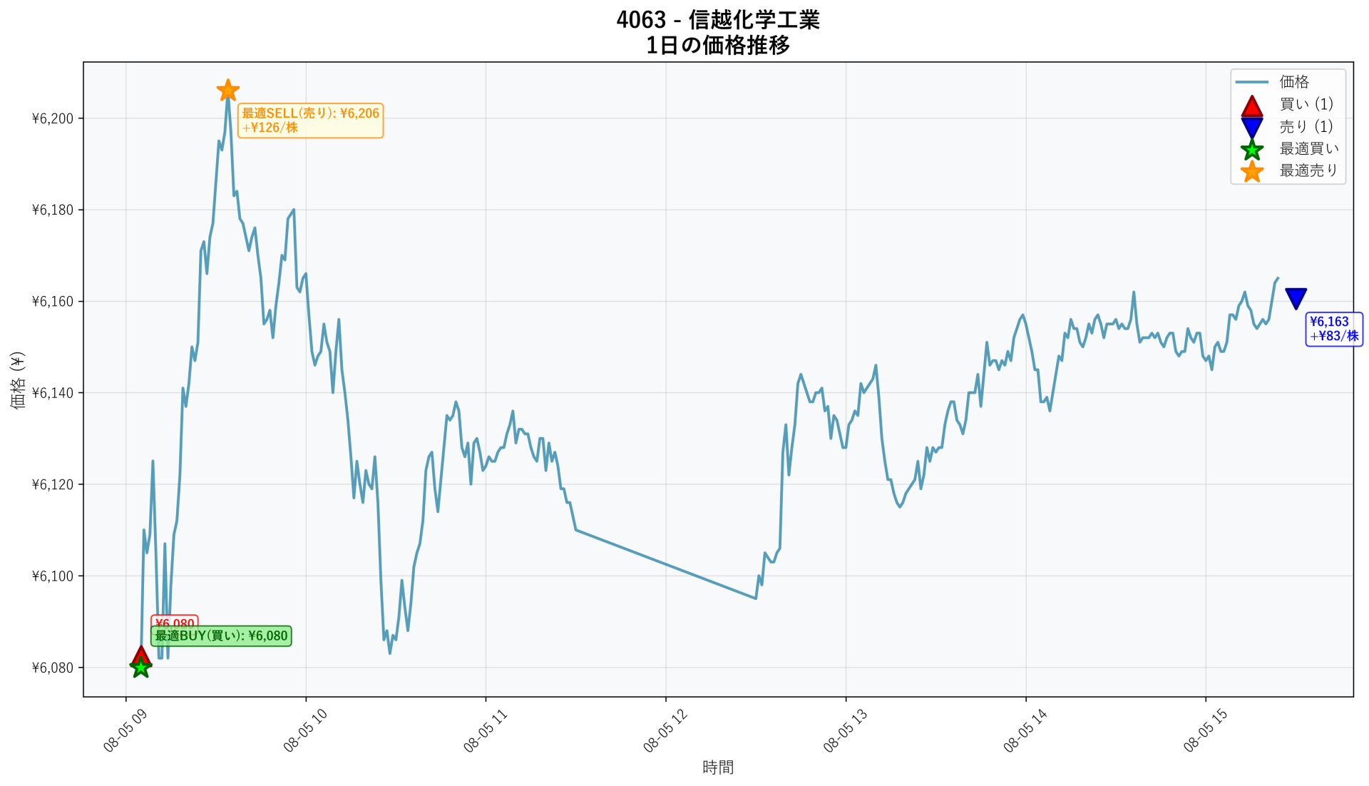 4063 Price Movement