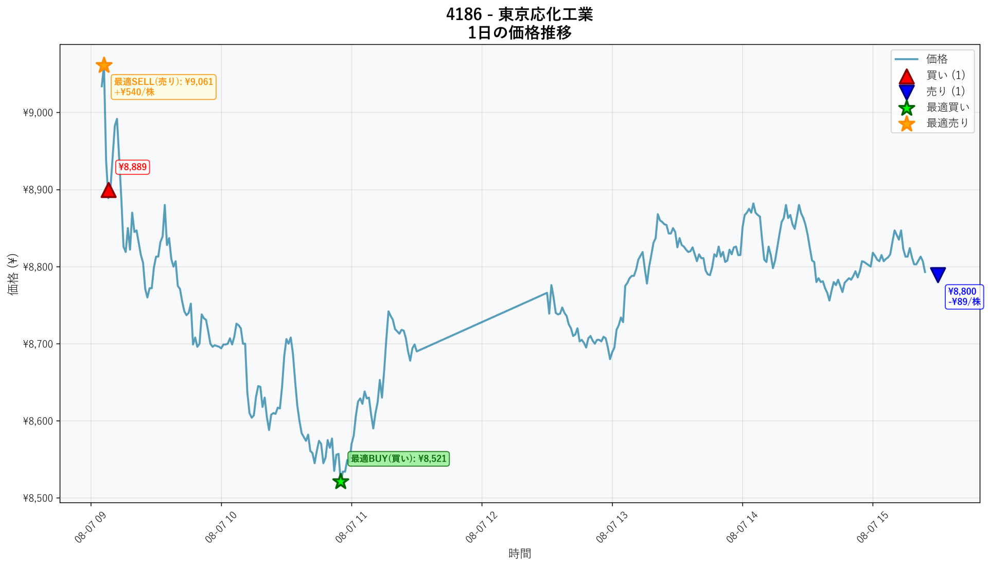 4186 Price Movement