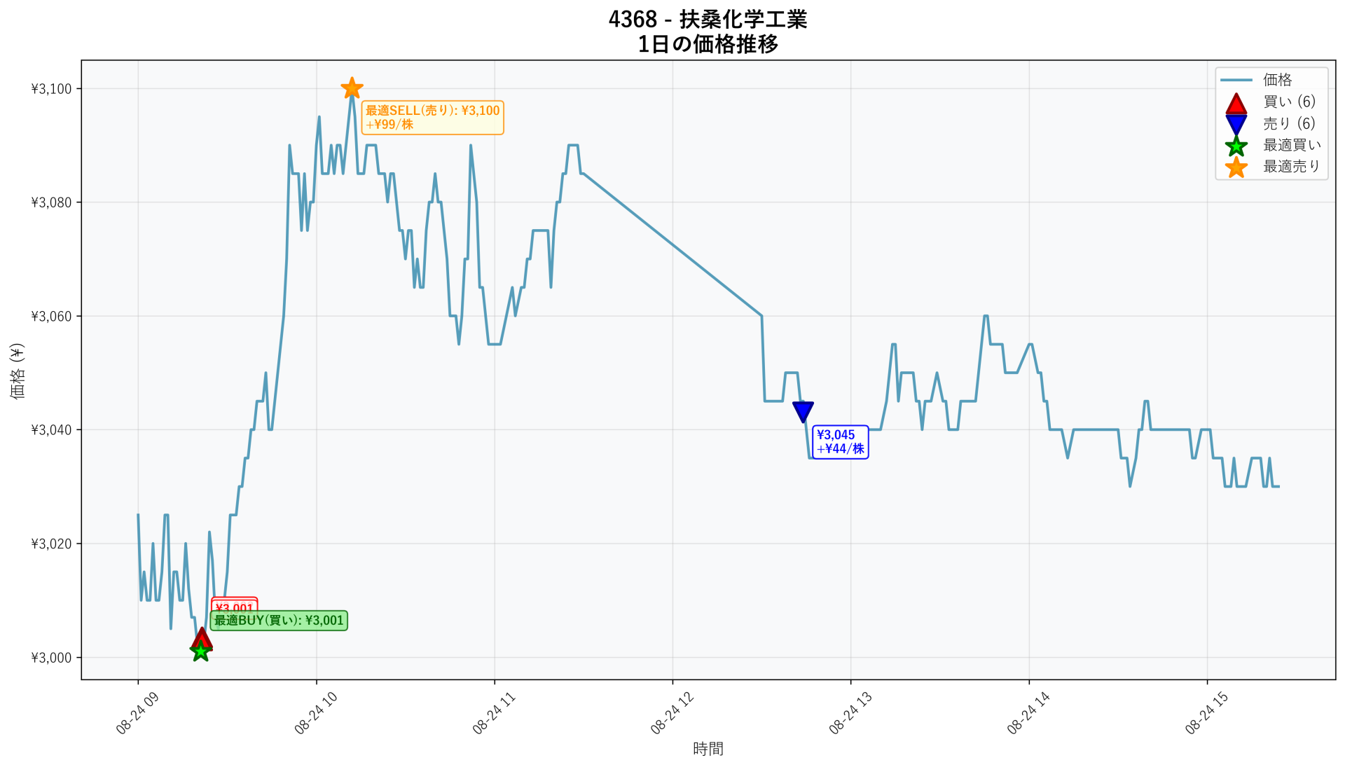 4368 Price Movement