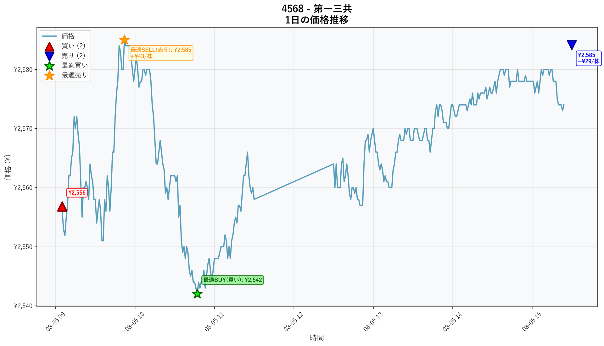 4568 Price Movement