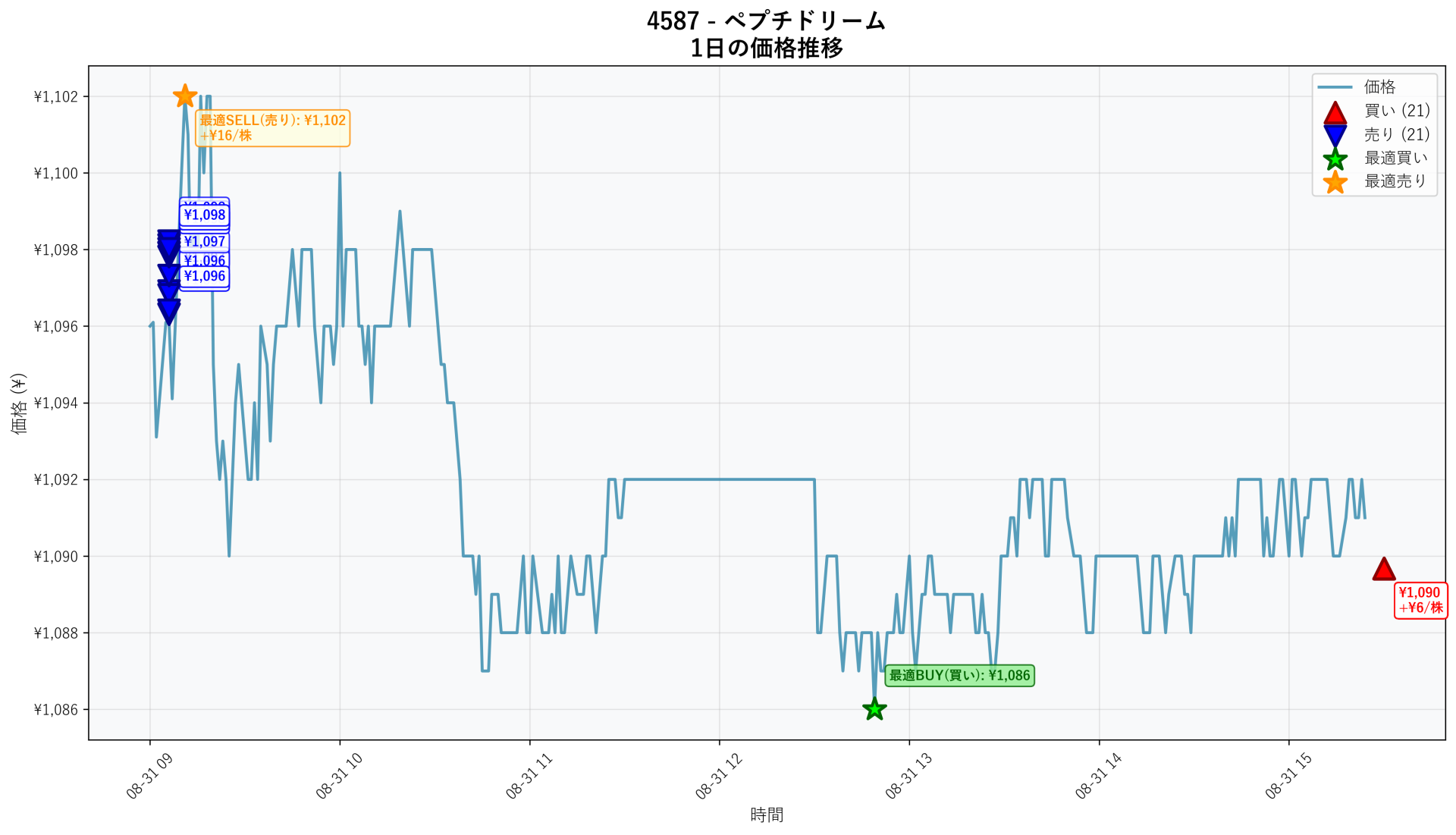 4587 Price Movement