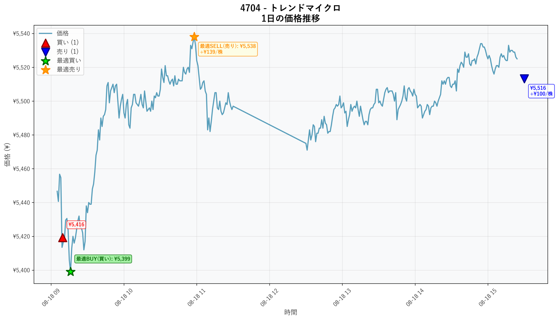 4704 Price Movement