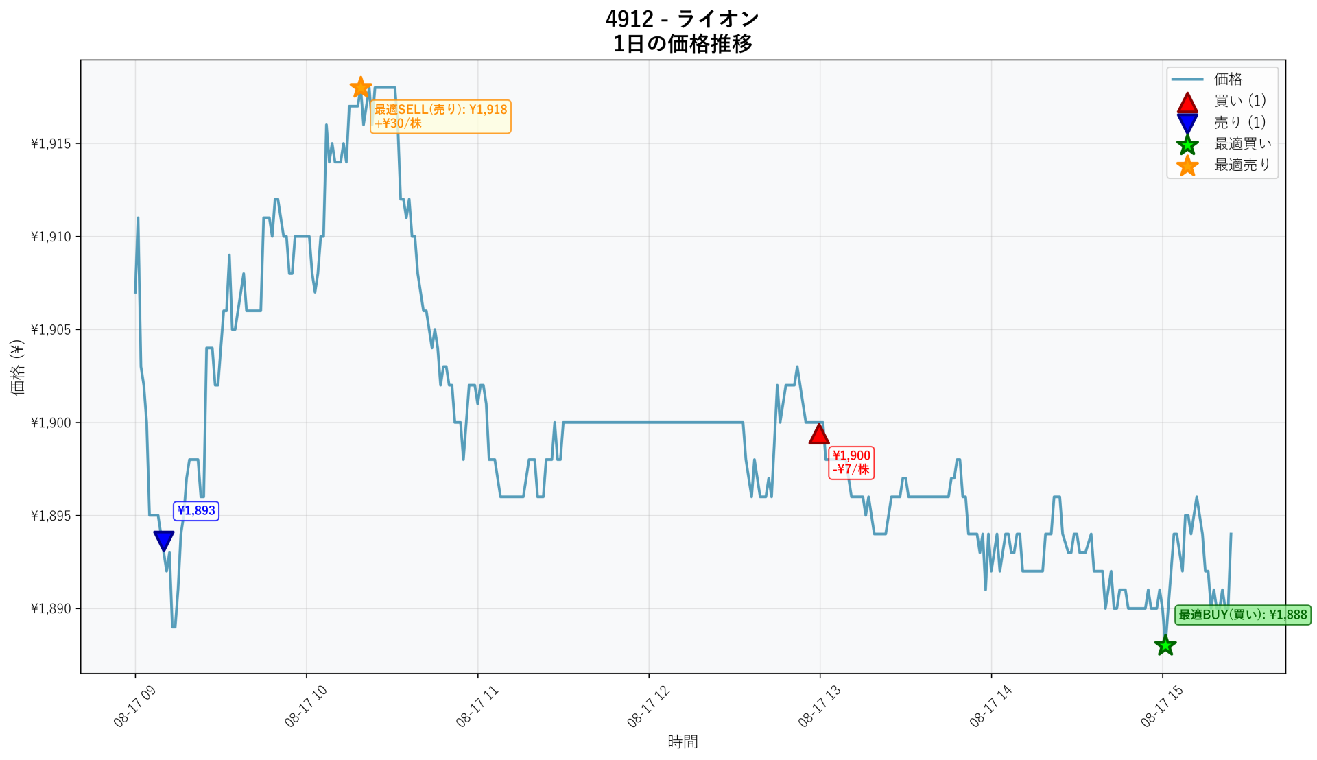 4912 Price Movement