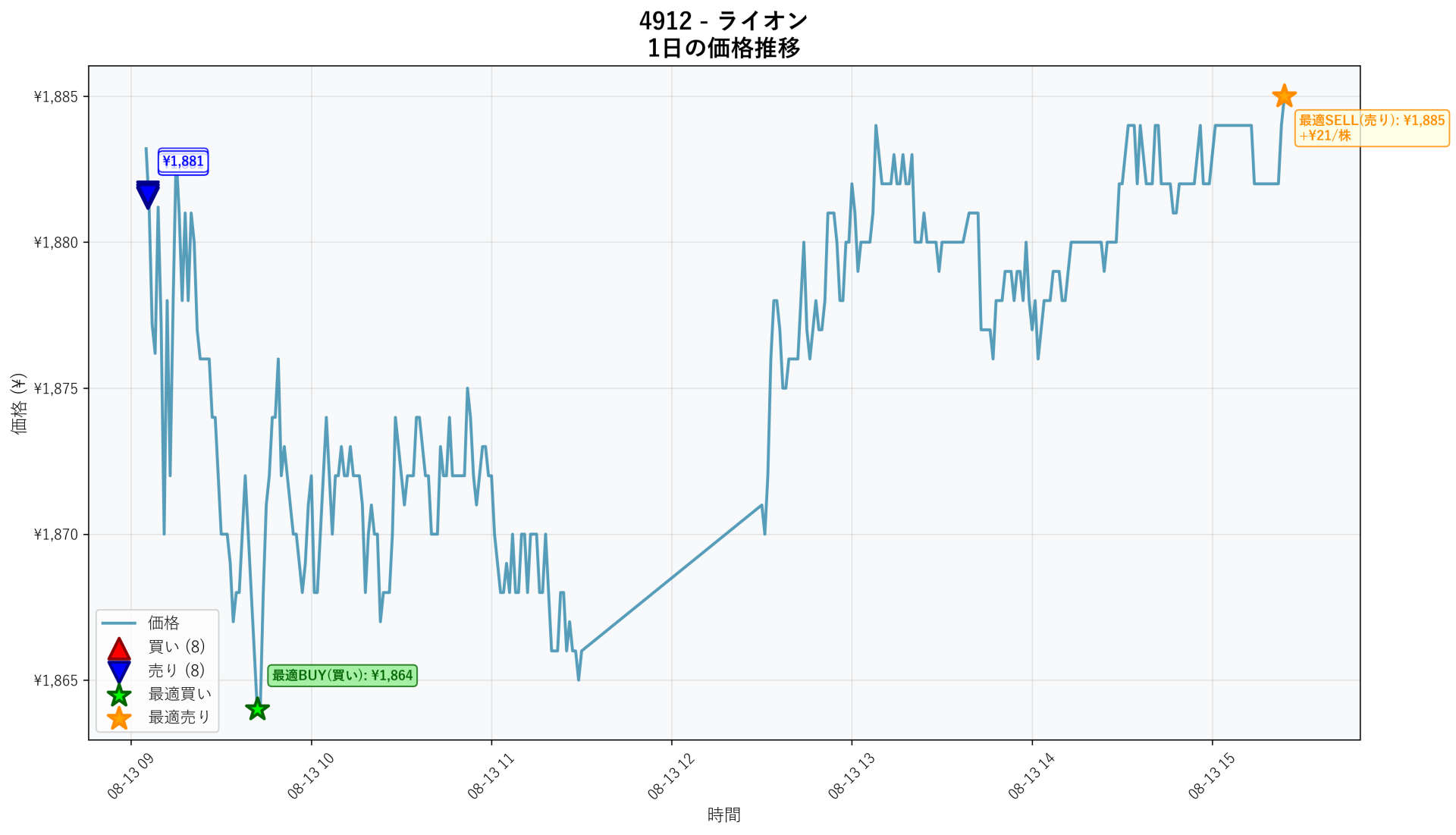 4912 Price Movement