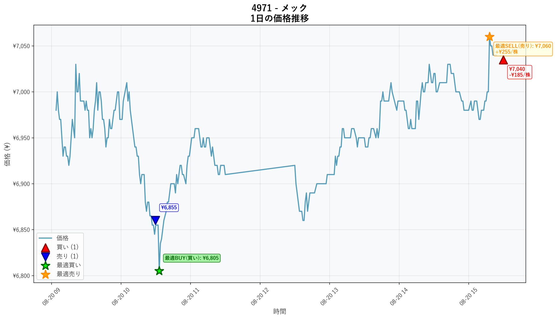 4971 Price Movement