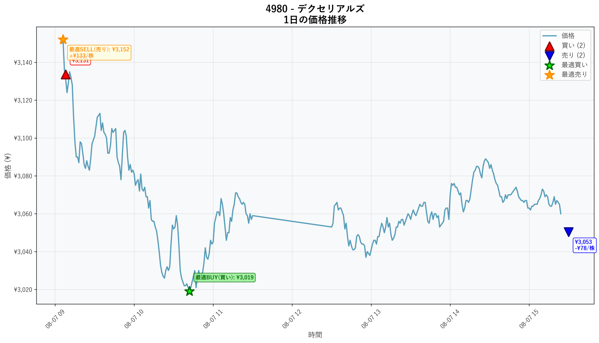 4980 Price Movement