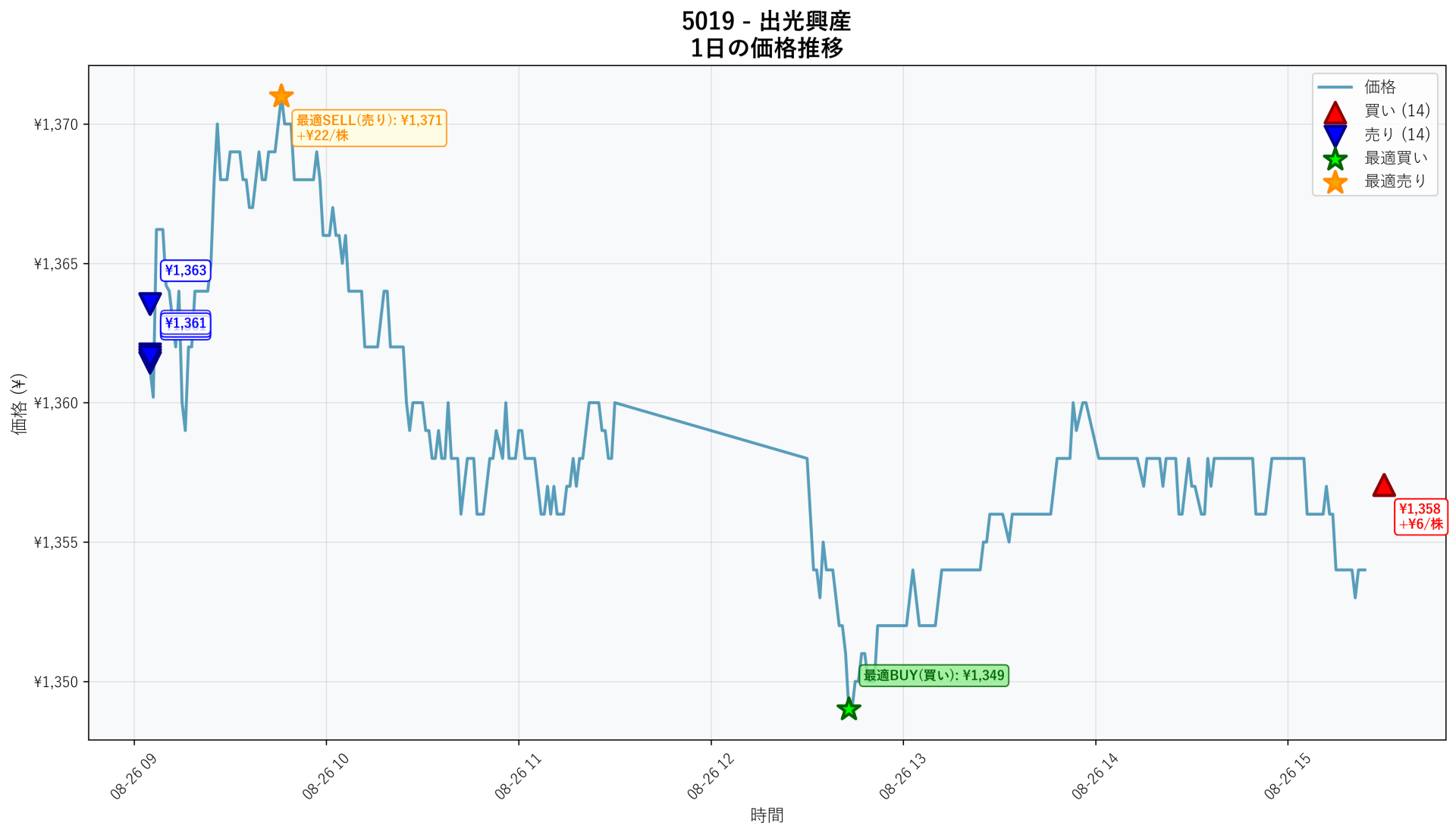 5019 Price Movement